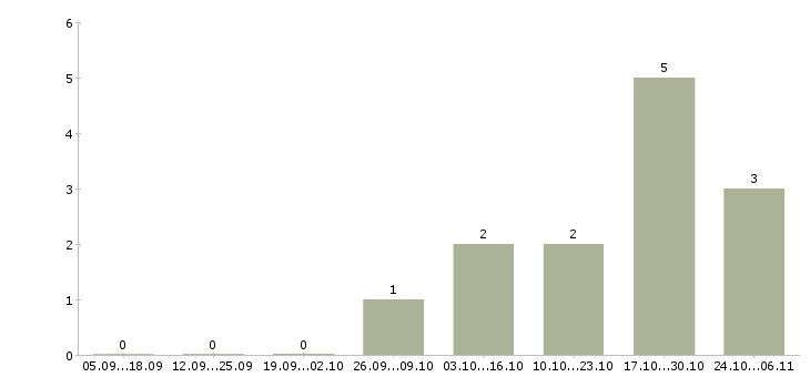 Работа консультант банковского офиса Башкортостан - Число вакансий Башкортостан по специальности консультант банковского офиса за 2 месяца
