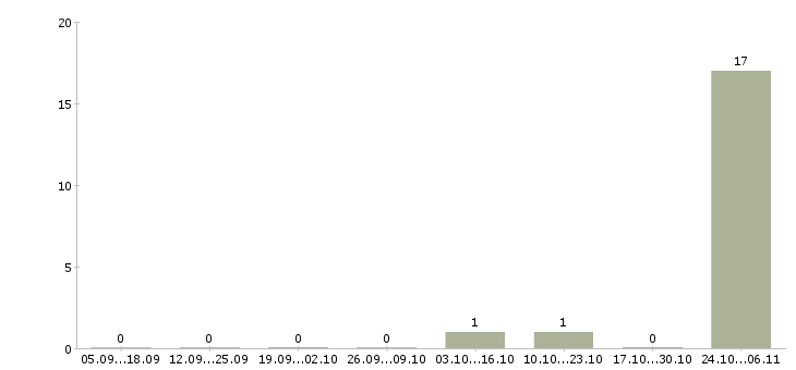 Работа специалист по продажам интернет услуг Карелия - Число вакансий Карелия по специальности специалист по продажам интернет услуг за 2 месяца