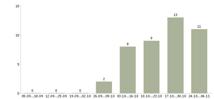 Работа менеджер по продажам телефонной связи Марий эл - Число вакансий Марий эл по специальности менеджер по продажам телефонной связи за 2 месяца