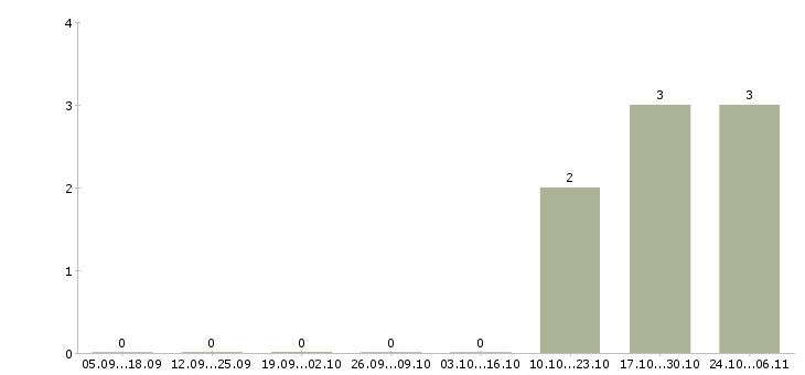 Работа менеджер по управлению группой продаж Мордовия - Число вакансий Мордовия по специальности менеджер по управлению группой продаж за 2 месяца