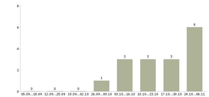 Работа специалиста по продажам услуг связи Набережные челны - Число вакансий Набережные челны по специальности специалиста по продажам услуг связи за 2 месяца