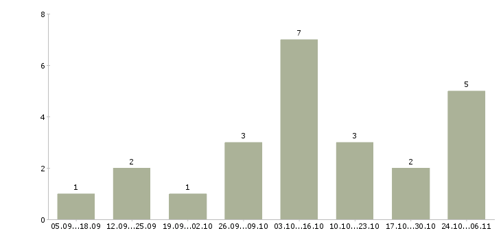 Работа требуется сотрудник для размещения рекламы Нижний новгород - Число вакансий Нижний новгород по специальности требуется сотрудник для размещения рекламы за 2 месяца