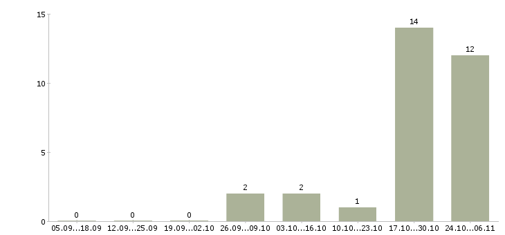 Работа специалист отдела вторичной недвижимости Ростов-на-дону - Число вакансий Ростов-на-дону по специальности специалист отдела вторичной недвижимости за 2 месяца