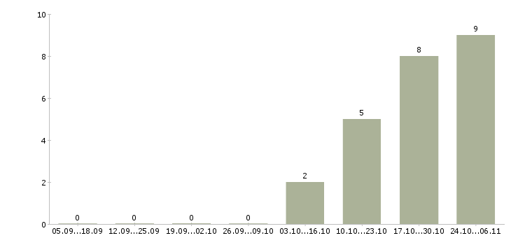 Работа менеджер оператор на подработку Санкт-петербург - Число вакансий Санкт-петербург по специальности менеджер оператор на подработку за 2 месяца