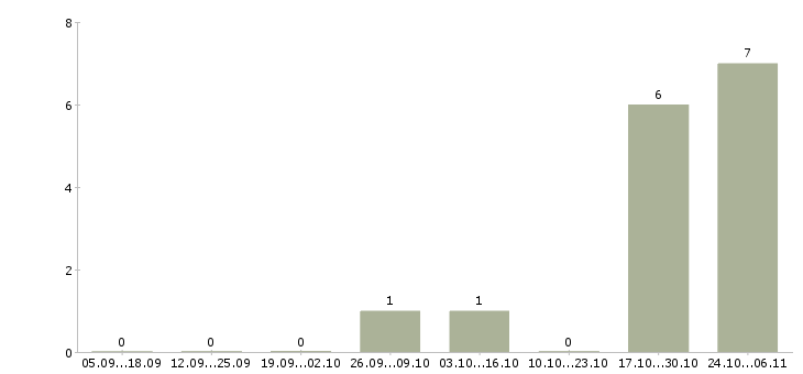 Работа начальник отдела по кадровому учету Санкт-петербург - Число вакансий Санкт-петербург по специальности начальник отдела по кадровому учету за 2 месяца