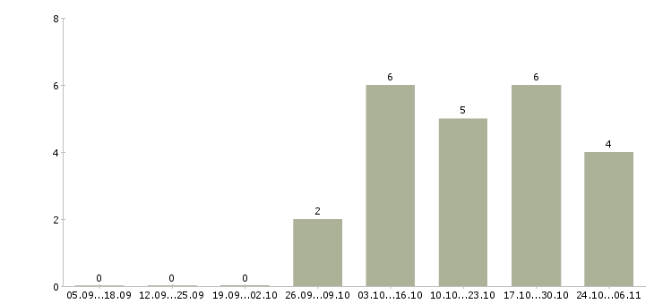 Работа требуется на работу шлифовщик Санкт-петербург - Число вакансий Санкт-петербург по специальности требуется на работу шлифовщик за 2 месяца