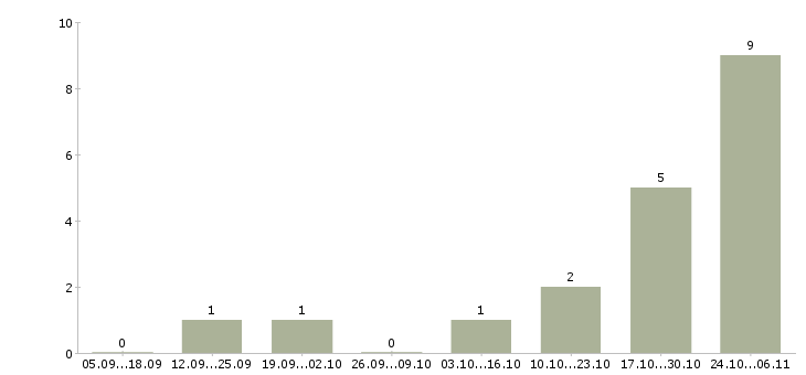 Работа сотрудник менеджер удаленно Симферополь - Число вакансий Симферополь по специальности сотрудник менеджер удаленно за 2 месяца