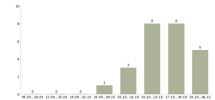 Работа специалист подразделения корпоративных продаж Татарстан - Число вакансий Татарстан по специальности специалист подразделения корпоративных продаж за 2 месяца