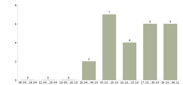 Работа личный помощник руководителю в офис Хакасия - Число вакансий Хакасия по специальности личный помощник руководителю в офис за 2 месяца