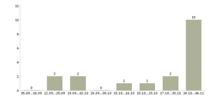 Работа требуются сотрудники онлайн Якутия - Число вакансий Якутия по специальности требуются сотрудники онлайн за 2 месяца