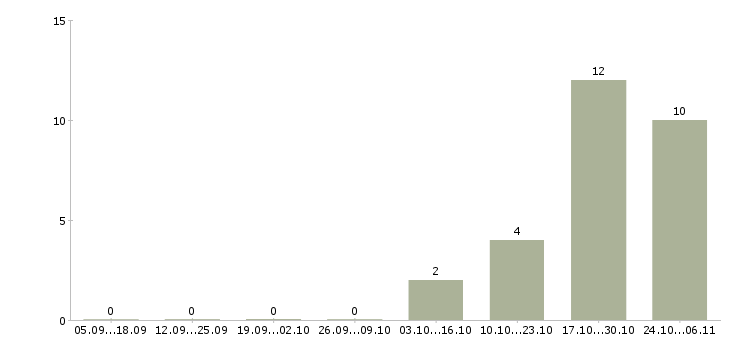 Работа менеджер по продажам операторам связи в Архангельске - Число вакансий в Архангельске по специальности менеджер по продажам операторам связи за 2 месяца