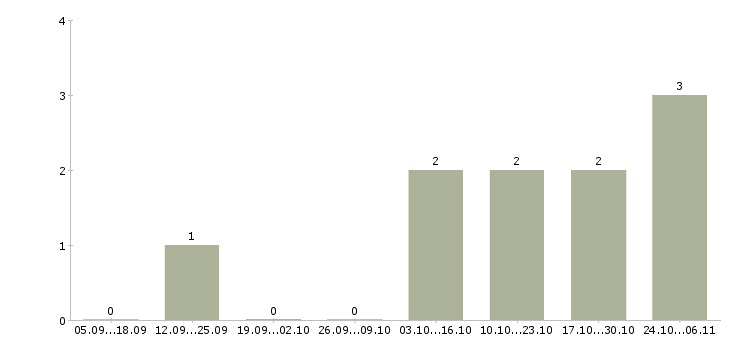 Работа менеджер по сопровождению партнеров в Архангельске - Число вакансий в Архангельске по специальности менеджер по сопровождению партнеров за 2 месяца