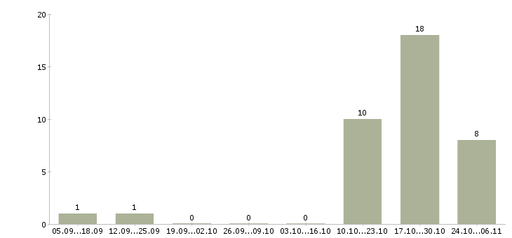 Работа менеджер по продажам операторам связи в Астрахани - Число вакансий в Астрахани по специальности менеджер по продажам операторам связи за 2 месяца