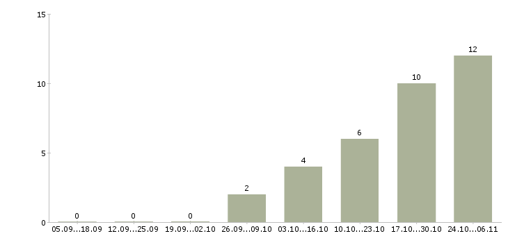 Работа подработка в стабильной компании в Астрахани - Число вакансий в Астрахани по специальности подработка в стабильной компании за 2 месяца