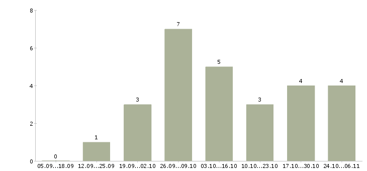 Работа требуются сотрудники для размещения рекламы в Барнауле - Число вакансий в Барнауле по специальности требуются сотрудники для размещения рекламы за 2 месяца