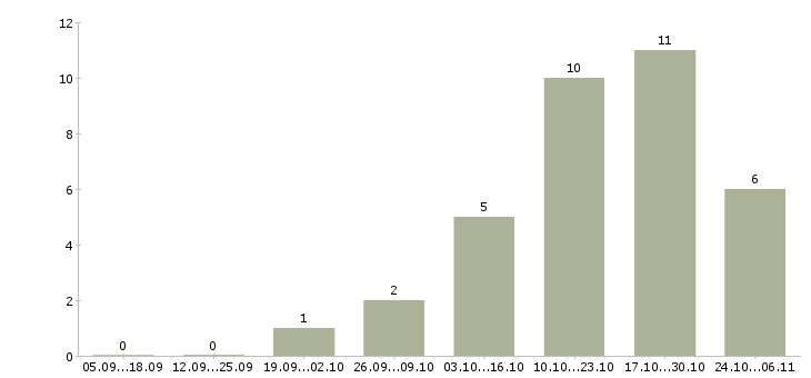 Работа клиентский менеджер прямых продаж в Владивостоке - Число вакансий в Владивостоке по специальности клиентский менеджер прямых продаж за 2 месяца