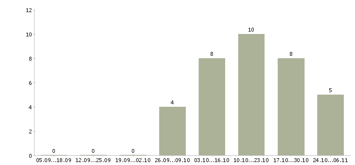 Работа сотрудники по продвижению бренда в Воронеже - Число вакансий в Воронеже по специальности сотрудники по продвижению бренда за 2 месяца