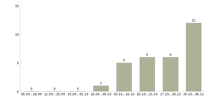 Работа подработка в стабильной компании в Иваново - Число вакансий в Иваново по специальности подработка в стабильной компании за 2 месяца