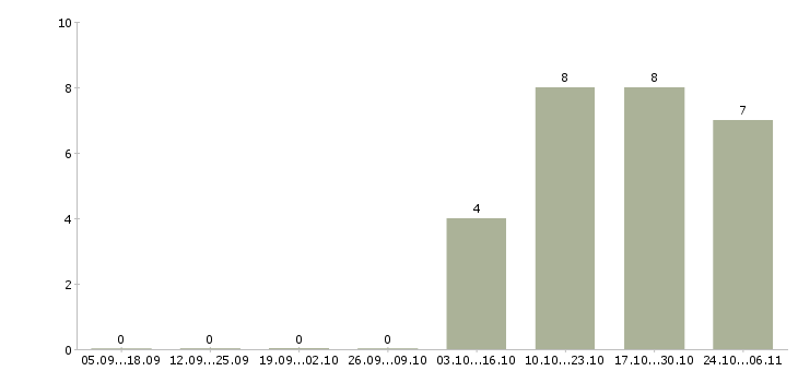 Работа помощник office менеджера в Иваново - Число вакансий в Иваново по специальности помощник office менеджера за 2 месяца