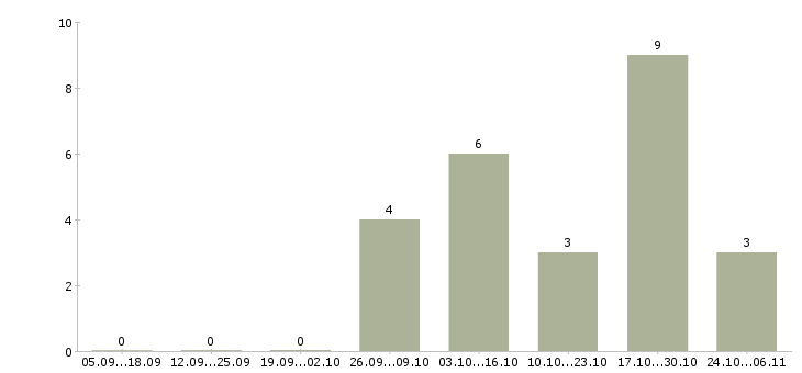 Работа продавец мебели лазурит в Мурманске - Число вакансий в Мурманске по специальности продавец мебели лазурит за 2 месяца