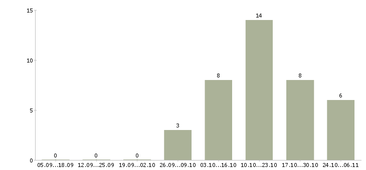Работа продавец консультант в розничный магазин в Новокузнецке - Число вакансий в Новокузнецке по специальности продавец консультант в розничный магазин за 2 месяца