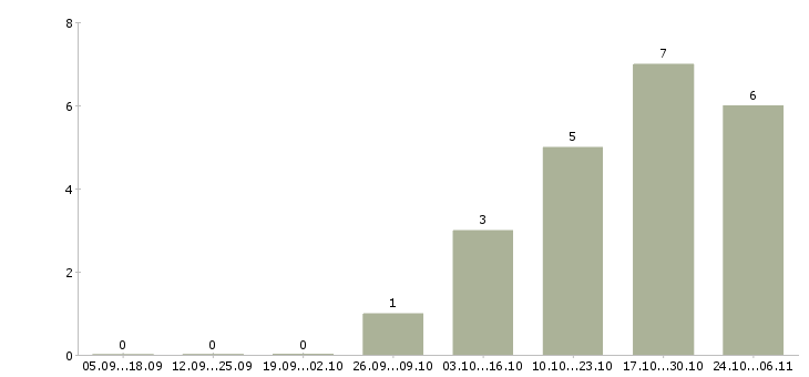 Работа специалист с опытом работы администратора в Орле - Число вакансий в Орле по специальности специалист с опытом работы администратора за 2 месяца
