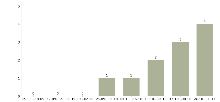 Работа комплектовщик с бесплатным проживанием в Перми - Число вакансий в Перми по специальности комплектовщик с бесплатным проживанием за 2 месяца