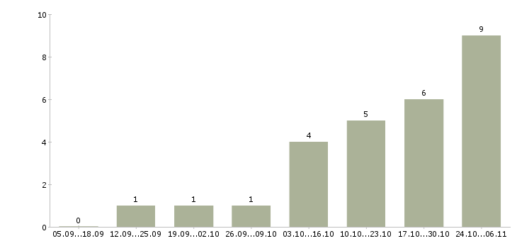 Работа подработка в стабильной компании в Перми - Число вакансий в Перми по специальности подработка в стабильной компании за 2 месяца