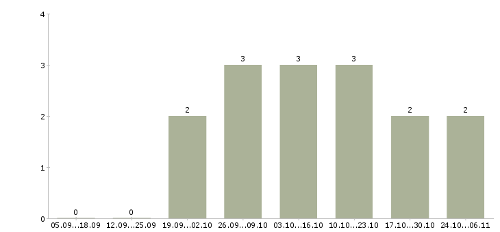 Работа приглашаю целеустремленных людей в Перми - Число вакансий в Перми по специальности приглашаю целеустремленных людей за 2 месяца