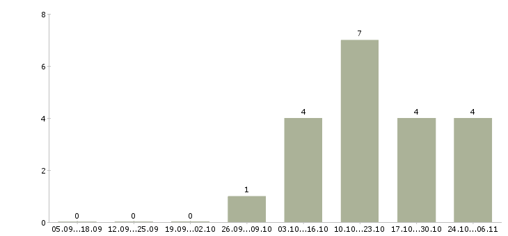 Работа специалист на прием телефонных звонков в Перми - Число вакансий в Перми по специальности специалист на прием телефонных звонков за 2 месяца