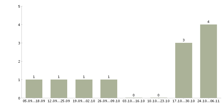Работа менеджер в новый интернет проект в Сургуте - Число вакансий в Сургуте по специальности менеджер в новый интернет проект за 2 месяца