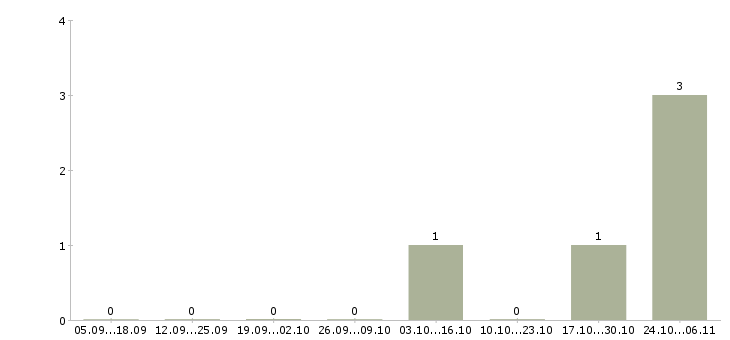 Работа менеджер по сопровождению партнеров в Сургуте - Число вакансий в Сургуте по специальности менеджер по сопровождению партнеров за 2 месяца