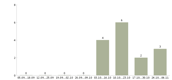 Работа сортировщик готовой продукции в Твери - Число вакансий в Твери по специальности сортировщик готовой продукции за 2 месяца