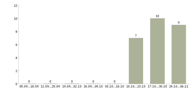 Работа комплектовщики бесплатное проживание в Тюмени - Число вакансий в Тюмени по специальности комплектовщики бесплатное проживание за 2 месяца