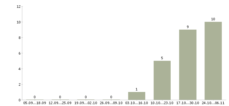 Работа требуются сотрудники на подработку в Химках - Число вакансий в Химках по специальности требуются сотрудники на подработку за 2 месяца