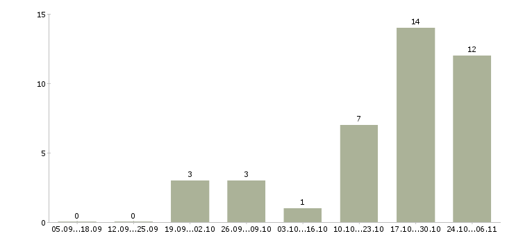Работа специалист по сопровождению продуктов в Ярославле - Число вакансий в Ярославле по специальности специалист по сопровождению продуктов за 2 месяца