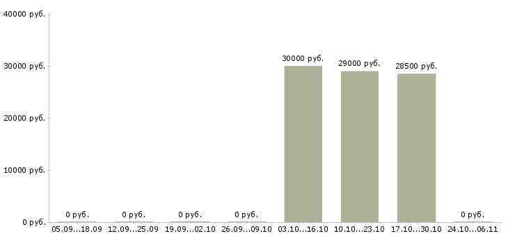 Вакансии администратор телефонных переговоров в Хабаровске - Медиана зарплат администратор телефонных переговоров в Хабаровске за 2 месяца