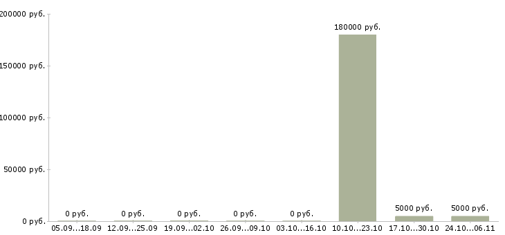 Вакансии аналитик проектного офиса в Новосибирске - Медиана зарплат аналитик проектного офиса в Новосибирске за 2 месяца