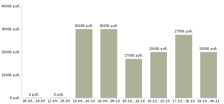 Вакансии в компанию требуется информационный менеджер в Архангельске - Медиана зарплат в компанию требуется информационный менеджер в Архангельске за 2 месяца