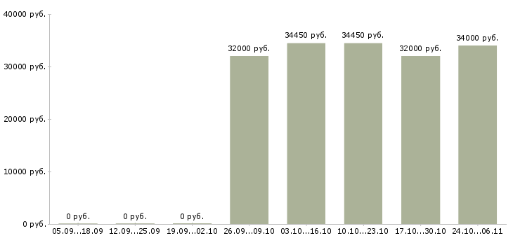 Вакансии ведущий инженер по организации ремонта Санкт-петербург - Медиана зарплат ведущий инженер по организации ремонта Санкт-петербург за 2 месяца