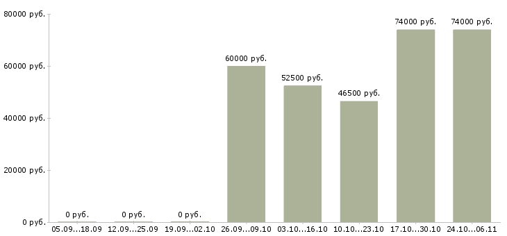 Вакансии водитель uber с личным автомобилем в Екатеринбурге - Медиана зарплат водитель uber с личным автомобилем в Екатеринбурге за 2 месяца
