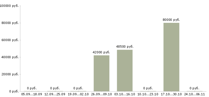 Вакансии водитель uber с личным автомобилем в Сочи - Медиана зарплат водитель uber с личным автомобилем в Сочи за 2 месяца
