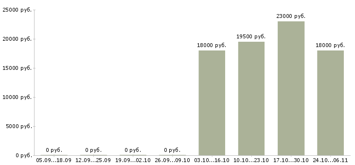 Вакансии диспетчер на телефонные звонки Ростов-на-дону - Медиана зарплат диспетчер на телефонные звонки Ростов-на-дону за 2 месяца