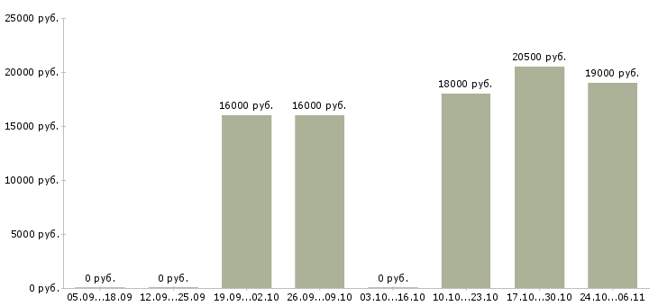 Вакансии диспетчер на телефонные звонки в Тольятти - Медиана зарплат диспетчер на телефонные звонки в Тольятти за 2 месяца