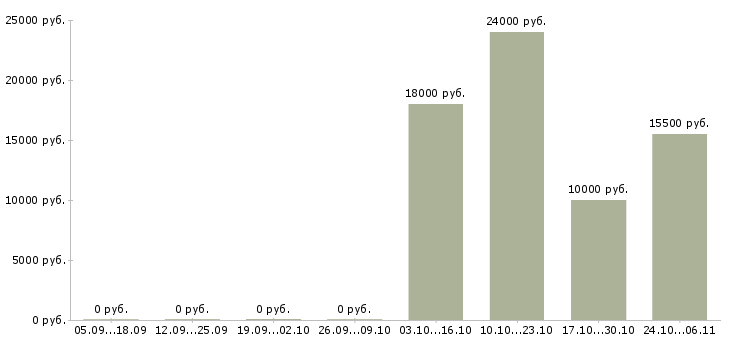 Вакансии диспетчер телефонных звонков в Смоленске - Медиана зарплат диспетчер телефонных звонков в Смоленске за 2 месяца