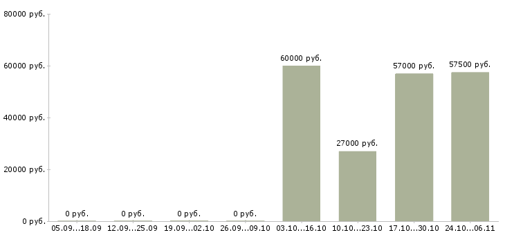 Вакансии заместитель директора по финансовому бизнесу Санкт-петербург - Медиана зарплат заместитель директора по финансовому бизнесу Санкт-петербург за 2 месяца
