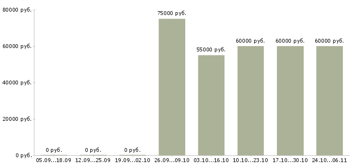Вакансии заместитель руководителя по коммерческим вопросам в Москве - Медиана зарплат заместитель руководителя по коммерческим вопросам в Москве за 2 месяца