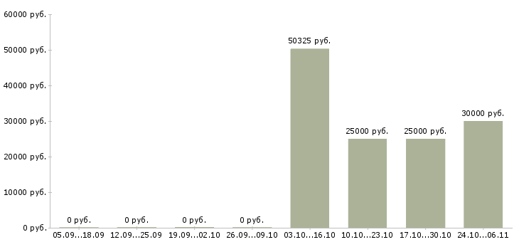 Вакансии комплектовщик продуктов питания в Владимире - Медиана зарплат комплектовщик продуктов питания в Владимире за 2 месяца