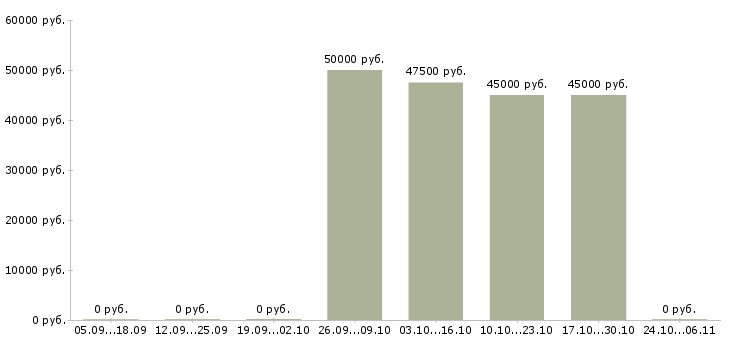 Вакансии менеджер по продажам металлопластиковых окон Санкт-петербург - Медиана зарплат менеджер по продажам металлопластиковых окон Санкт-петербург за 2 месяца