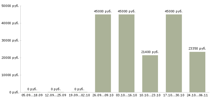 Вакансии менеджер по развитию корпоративной сети в Астрахани - Медиана зарплат менеджер по развитию корпоративной сети в Астрахани за 2 месяца